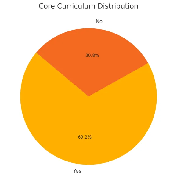 Requirement of core curriculum for the PDC