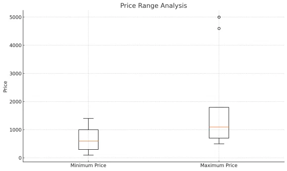 Price range of a Permaculture Design Course