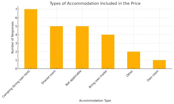 Types of accommodation included in PDC price