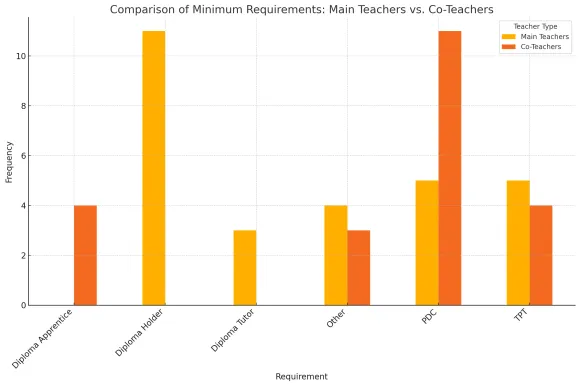 Requirement PDC main teacher and co-teacher