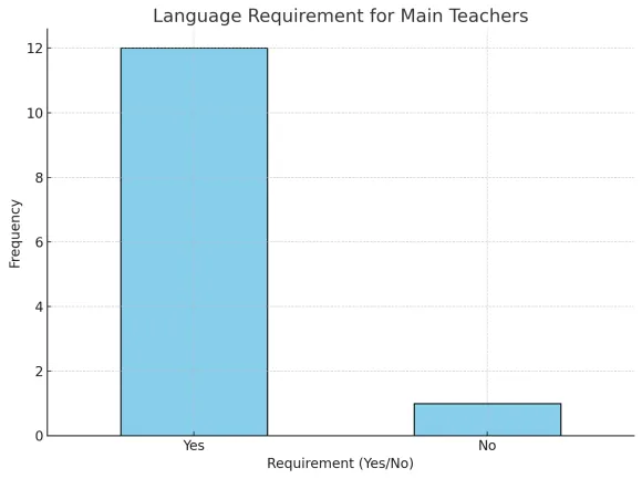 Language requirements of main teacher