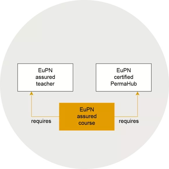 EuPN assured course process