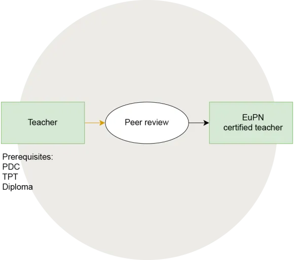 EuPN assured teacher process EuPN assured teacher process