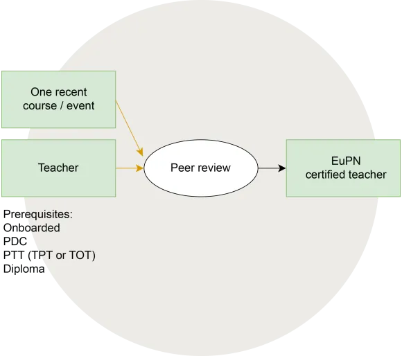 EuPN assured teacher process